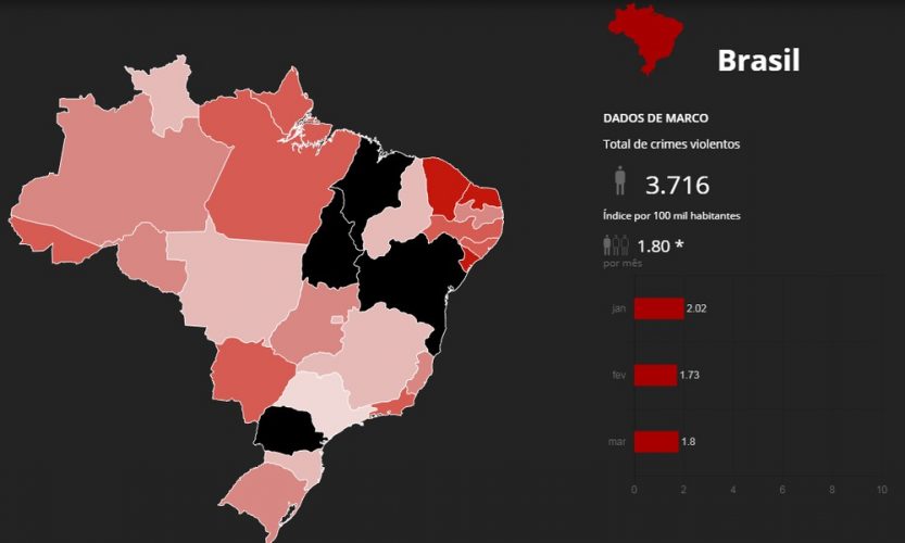 Mais de 11 mil assassinados no 1º trimestre do ano no Brasil