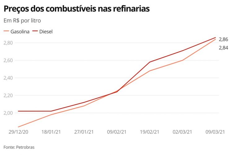Petrobras sobe gasolina pela sexta vez no ano; diesel tem quinta alta