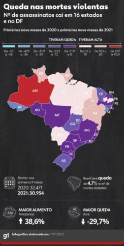 Assassinatos caem nos primeiros nove meses do ano no Brasil.