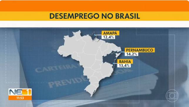 Pernambuco tem maior taxa de desemprego do país no segundo trimestre de 2023, diz IBGE